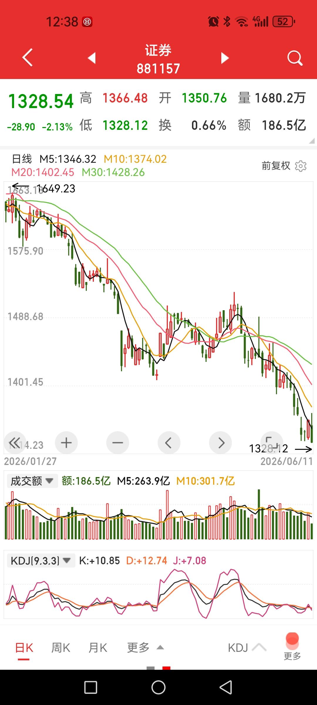 奶奶，证券板块又创新低了，哈哈哈哈，爹呢？离去年贸易战3040点对应低点一步
