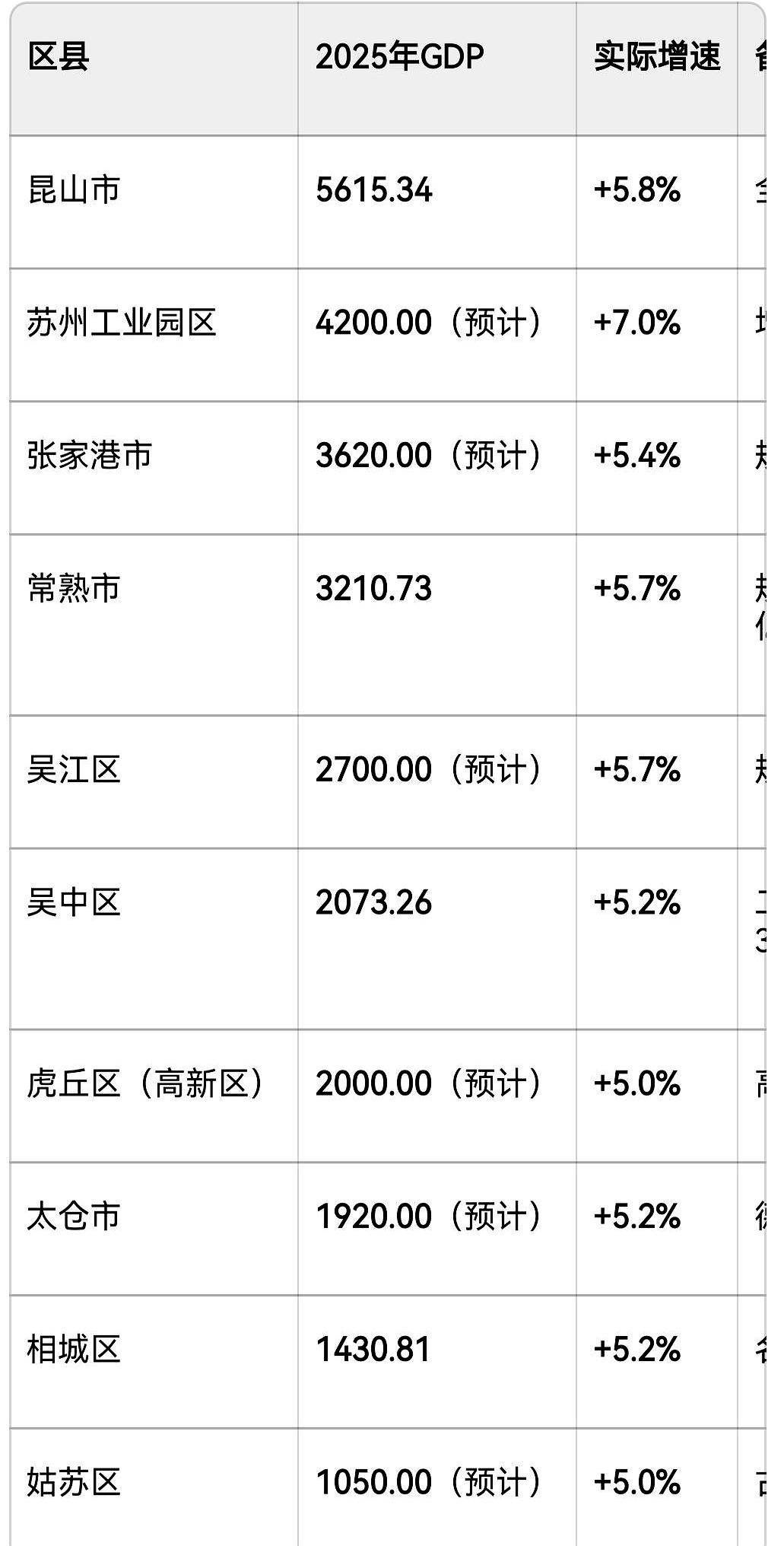 苏州不愧是最强地级市，一个昆山就占了5615亿了，其次工业园区那么小的面积居然有