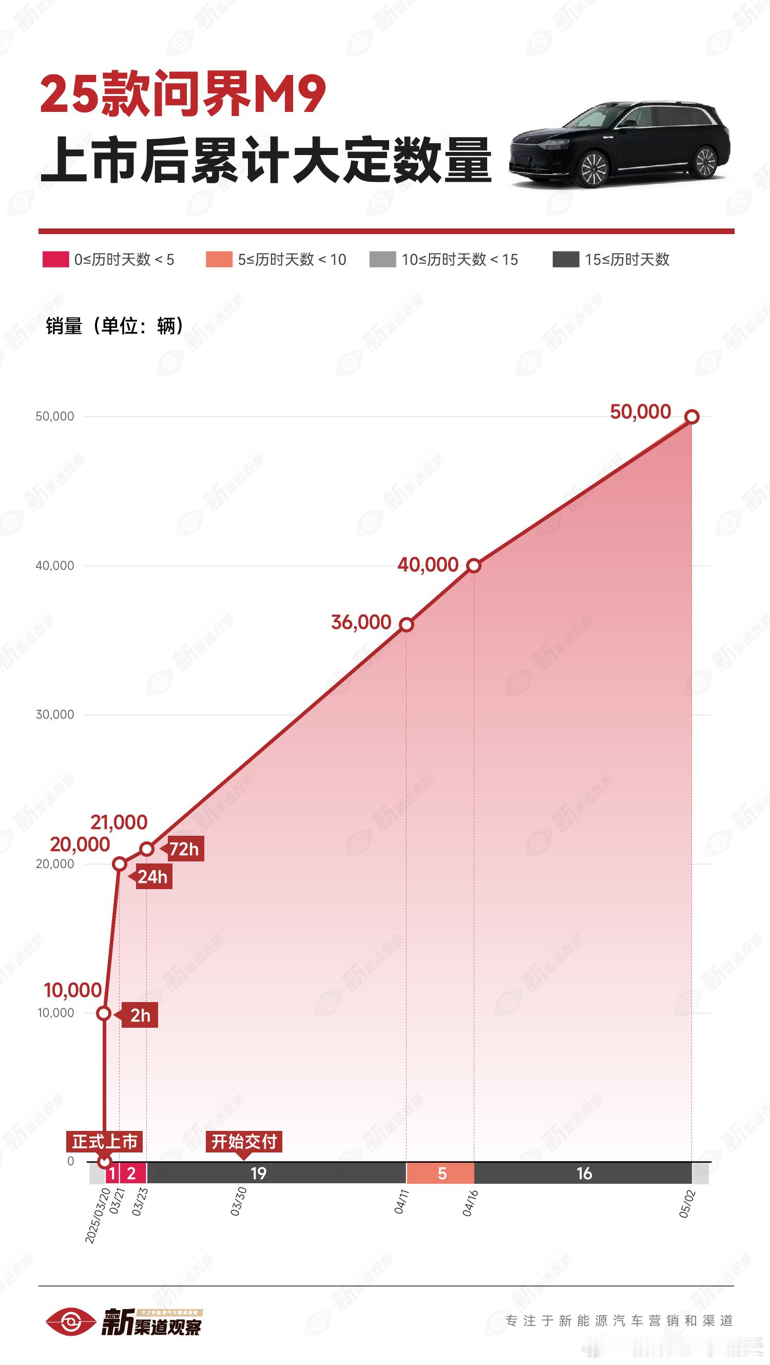 走势图虽迟但到[吐舌头眯眼睛笑]肉眼可见，问界M9又提速了～新能源汽车问界问界m9​​​