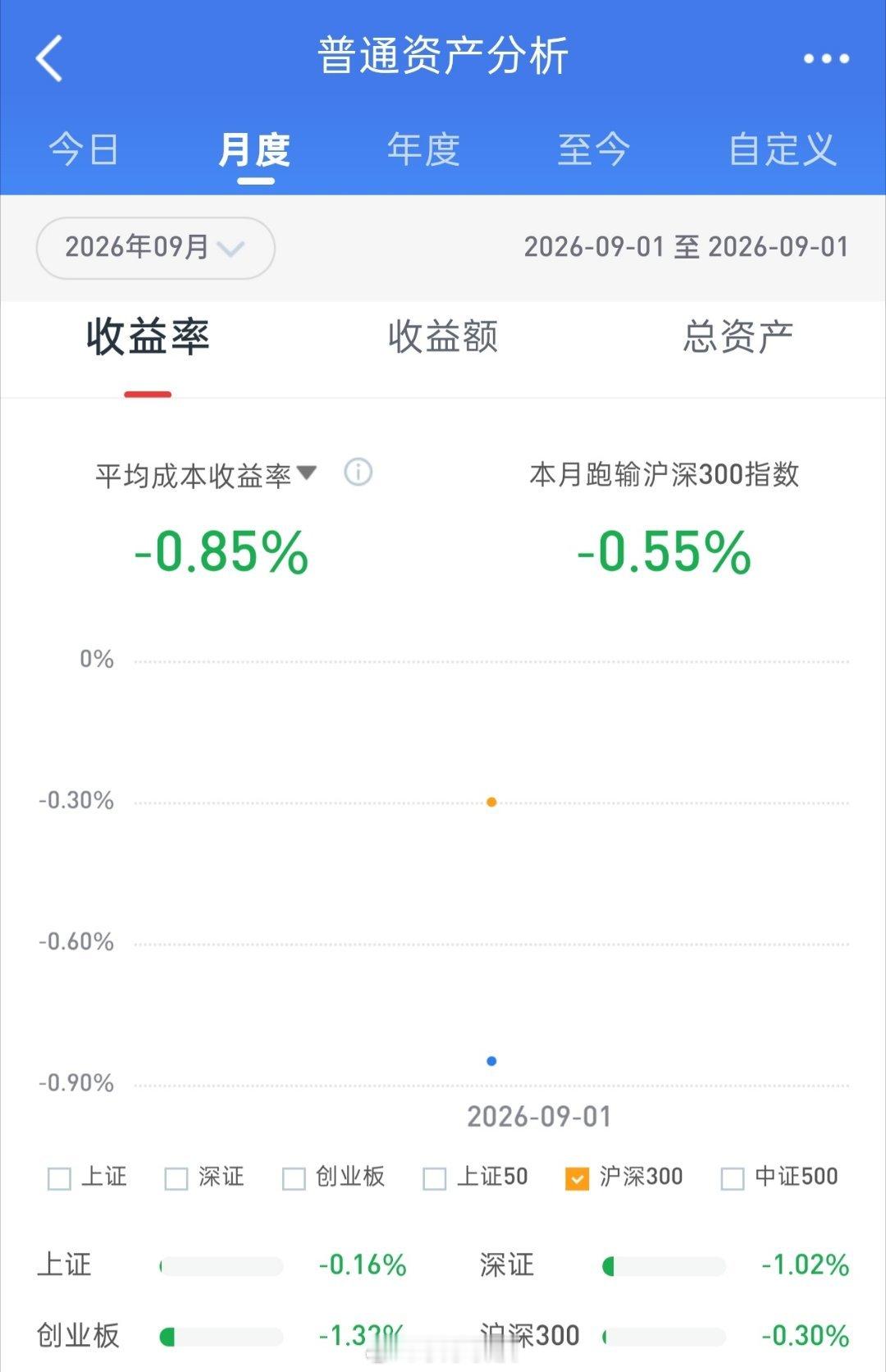 早盘大盘受日韩股市下跌影响低开，随后震荡走低，尾盘略有回拉，而北证50逆势大涨，