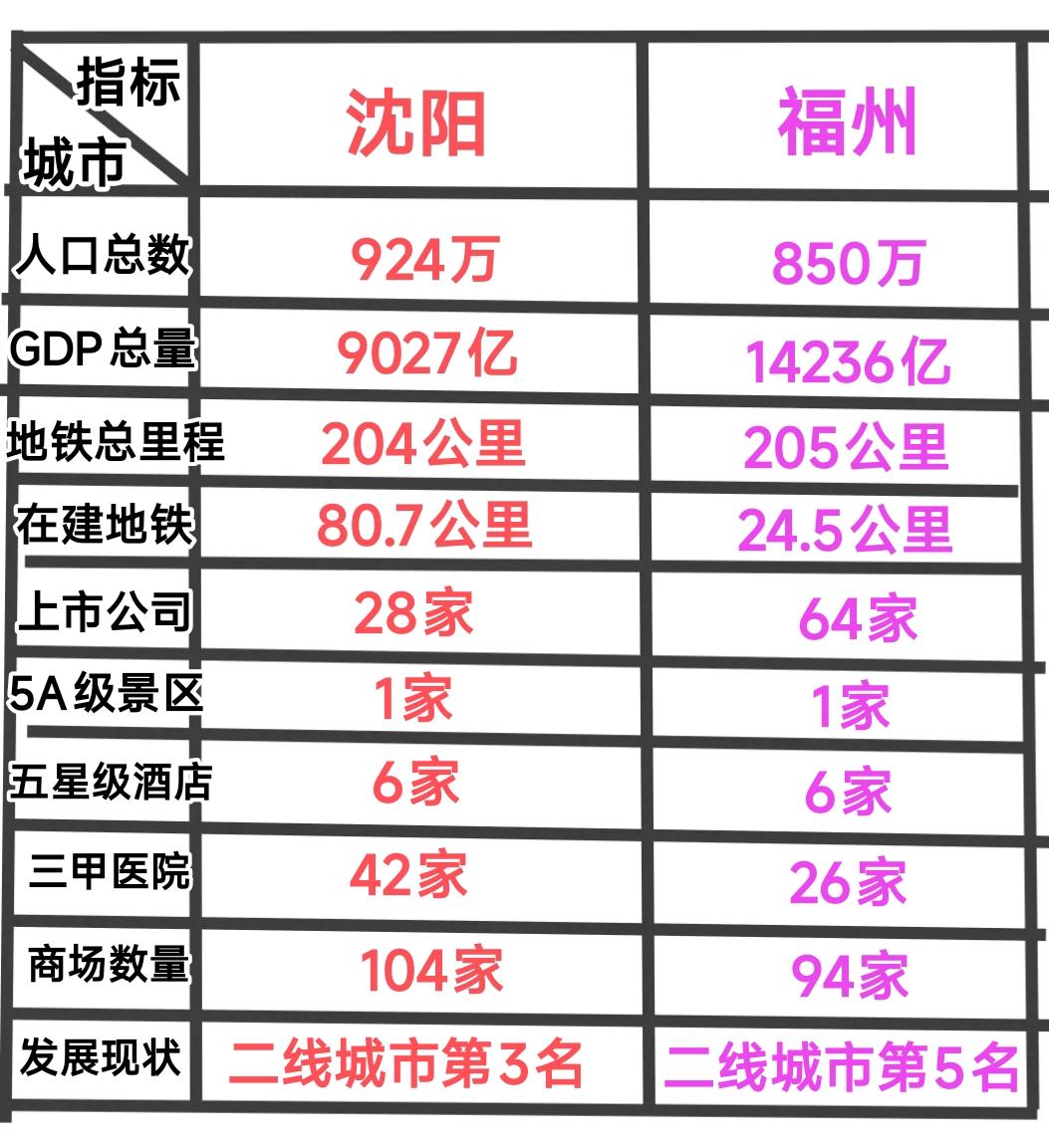 这样看来沈阳与福州的实力很接近。整体来看沈阳的交通、医疗、商业、人口体量高于福州