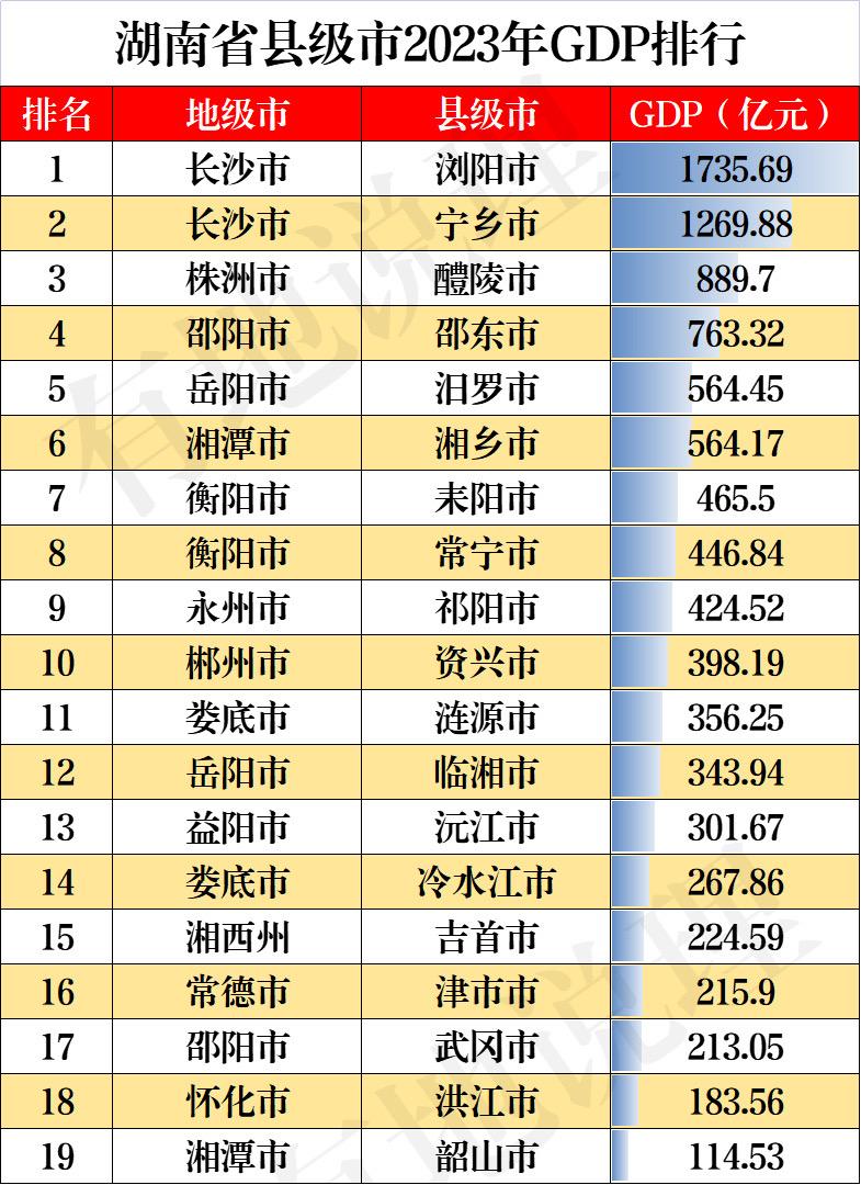 🏙湖南县级市经济排行来啦！