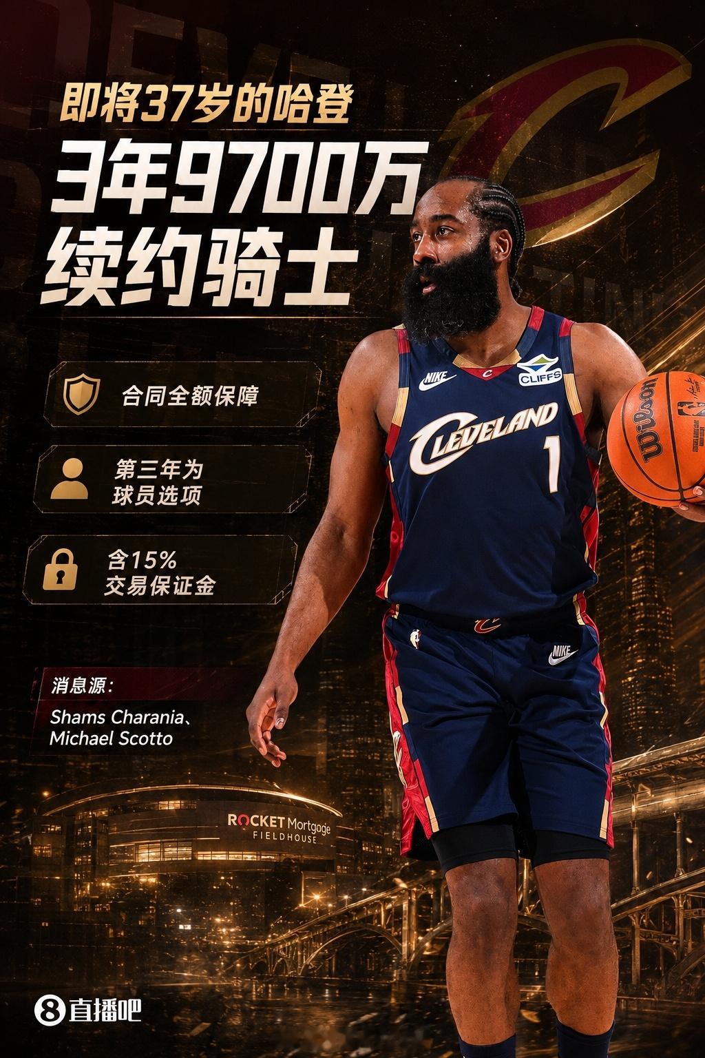 ✅哈登3年9700万续约骑士合同全额保障，附带15%交易保证金。为助力球队引援，