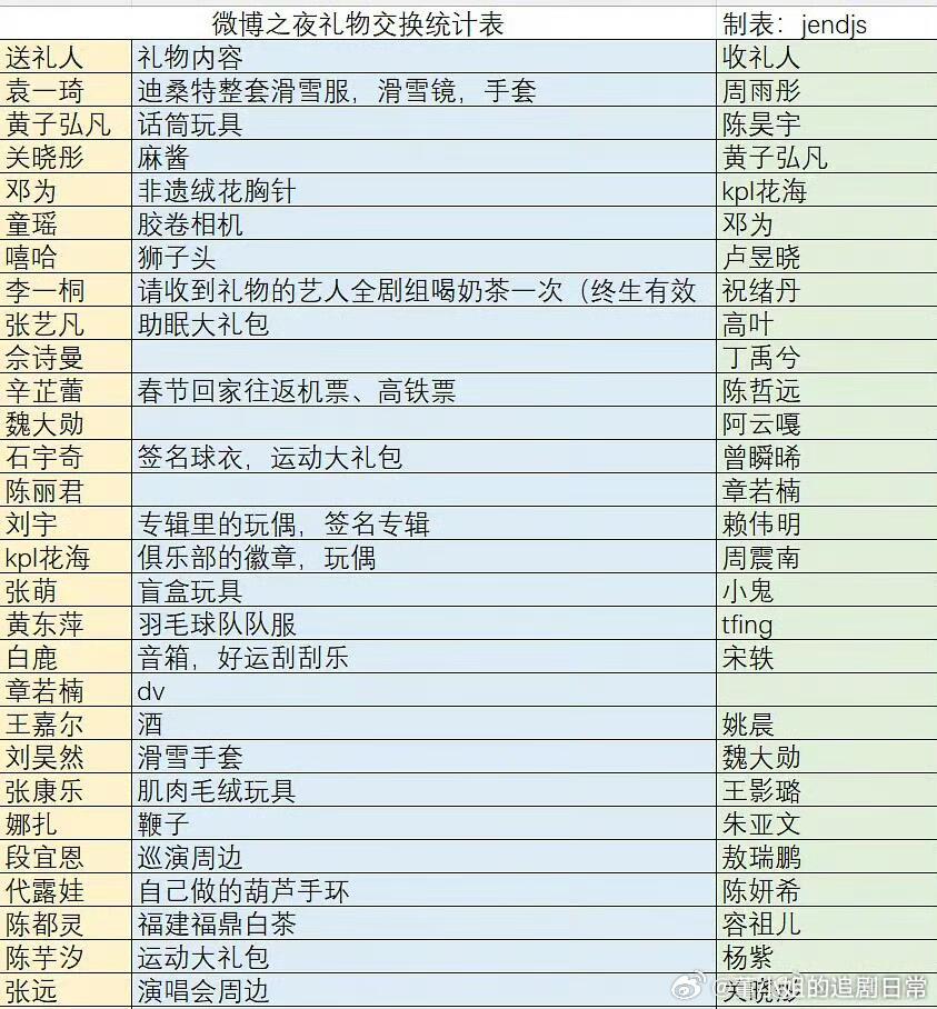 微博之夜交换礼物统计表今年的交换礼物环节没有让人失望诶