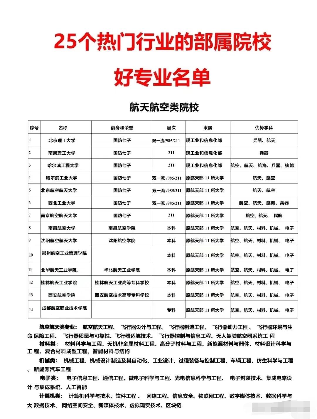高考报志愿别瞎选！25大热门行业部属院校+王牌专业全整理，懂行的家长都在悄悄存。