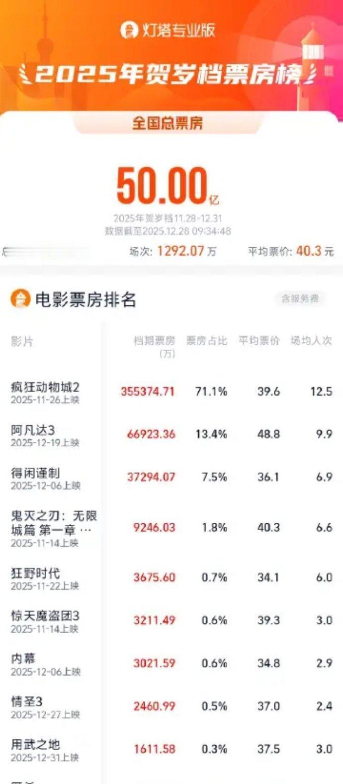 动画片七天卷走10亿票房，贺岁档规则被一只兔子改写。截至昨天9点34分，贺岁档