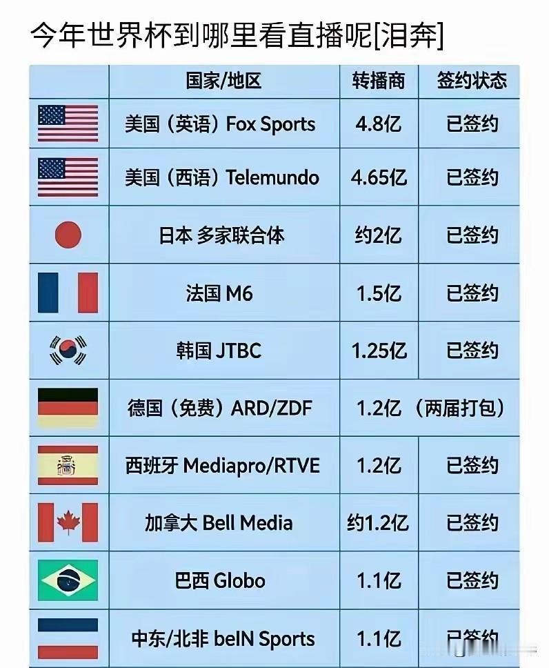 晋级的国家很积极，中印摆烂不签约这届世界杯的版权生意真是奇葩。别的国家都是抢