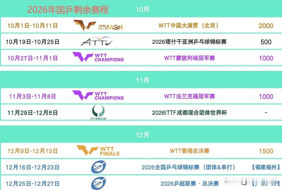 国乒2026年剩余赛程如下WTT赛事主要还剩下蒙彼利埃冠军赛和法兰克福冠军赛、
