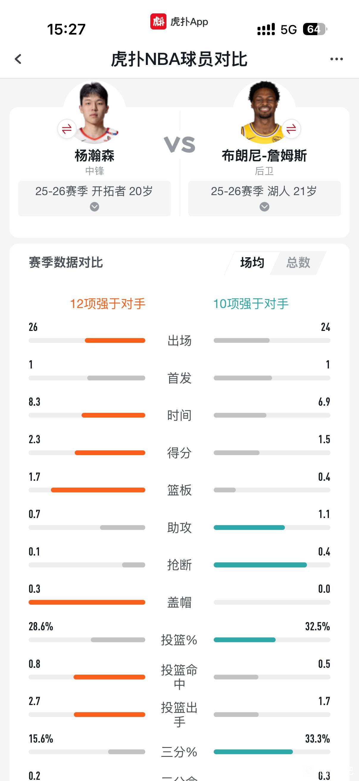 逆天对比，20岁杨瀚森和21岁布朗尼。这两人都是打不了NBA，硬是有市场被球