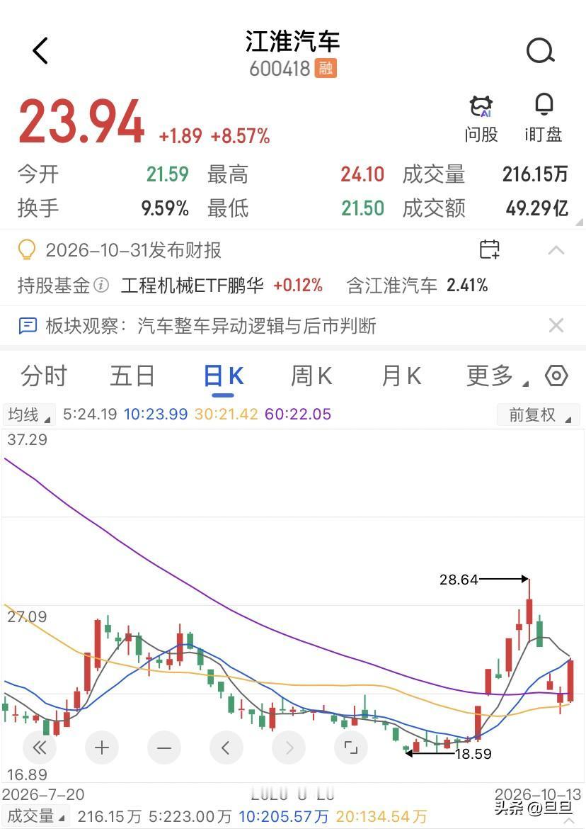 股价在涨的时候，没人在乎支架为什么断，江淮汽车10月8日跌停，今天早上涨了接近9
