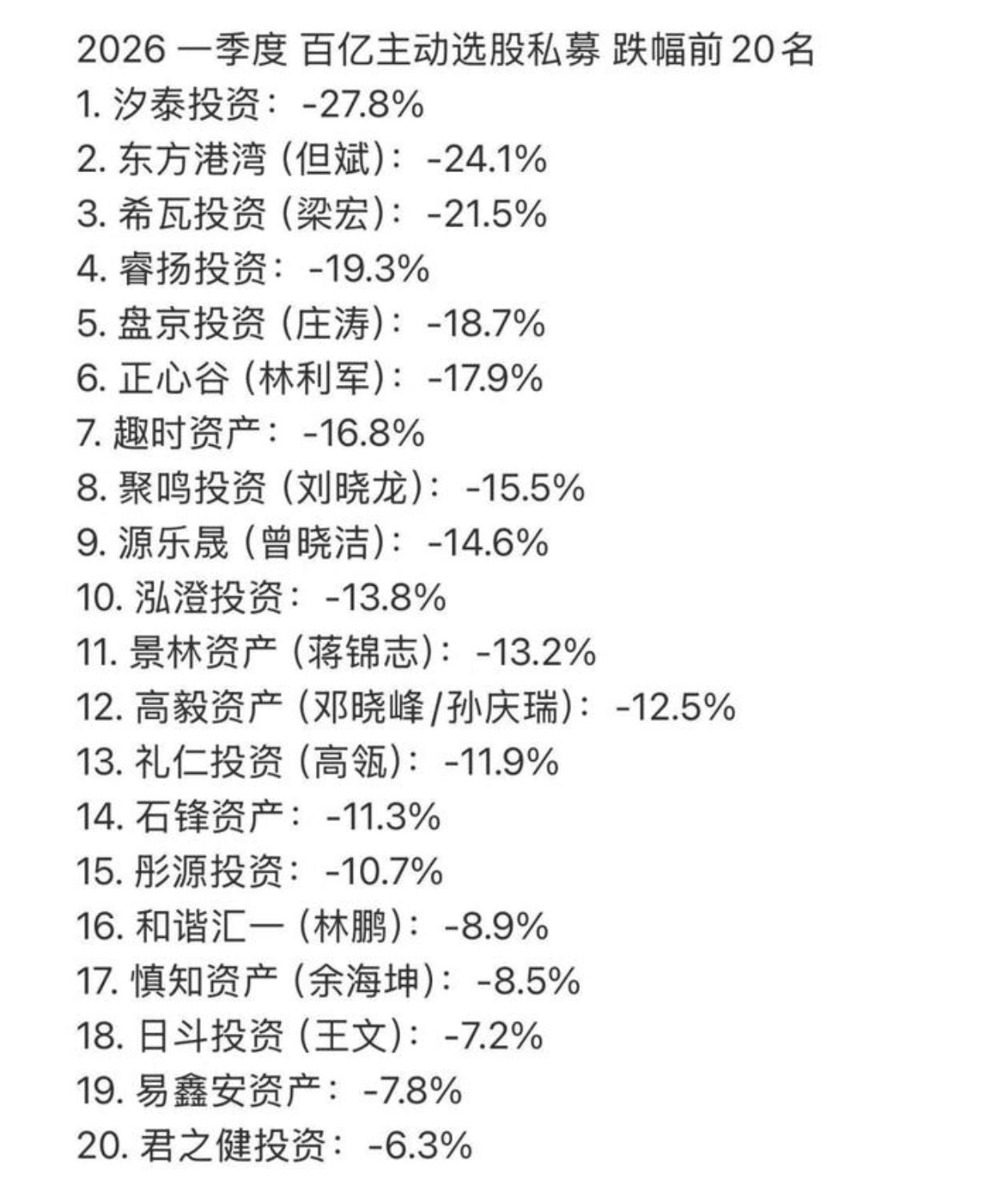 百亿私募主观多头一季度亏得挺惨的，前20名亏损6.3%—27%，这可都是大名鼎鼎