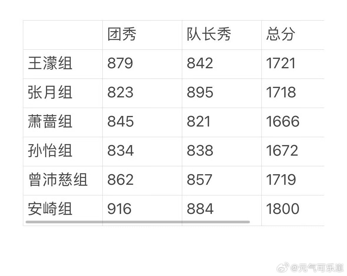 曾沛慈票数嗯嗯芒果你继续做票继续黑幕继续把观众当傻子吧观众都有耳朵的放过这个