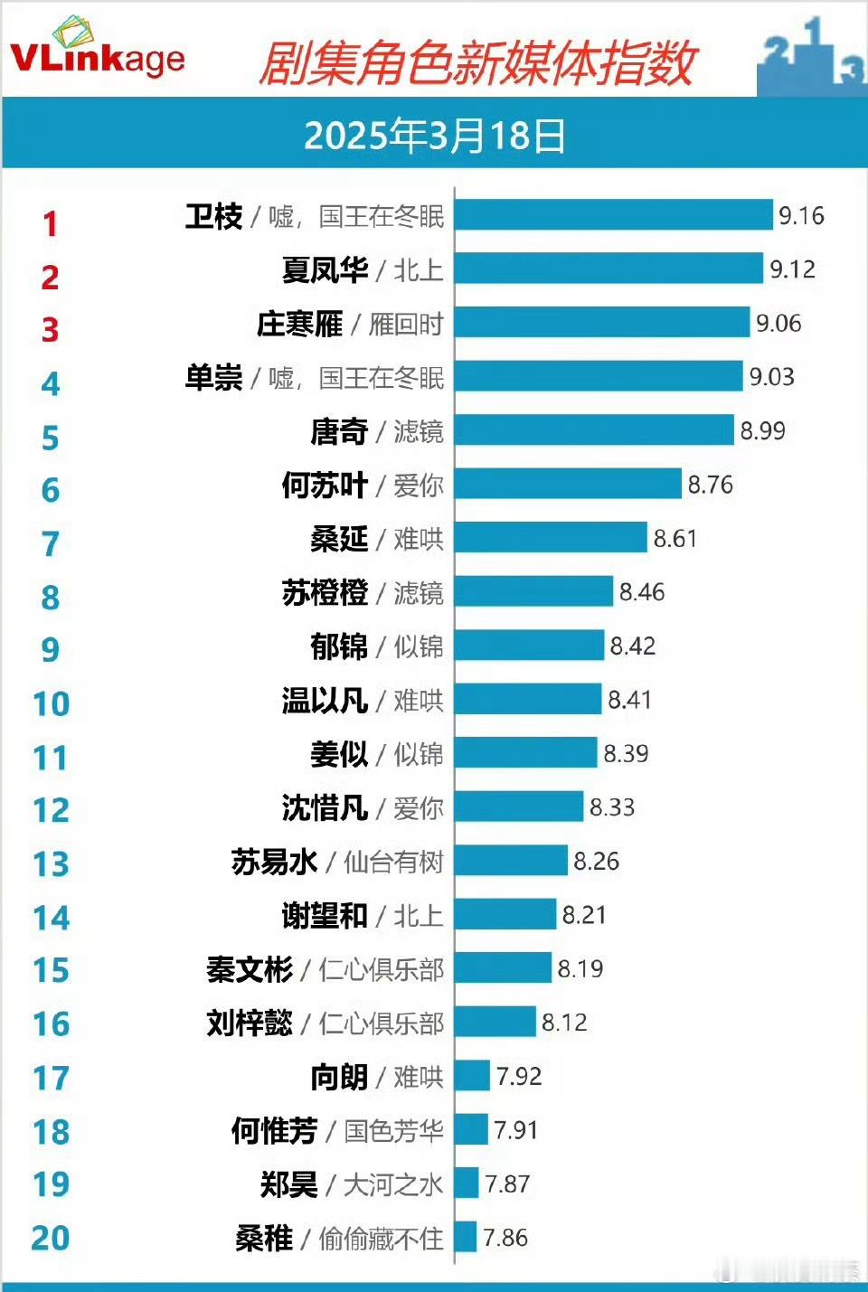 《贵女》陈都灵破9《白月》首播那天无​​​