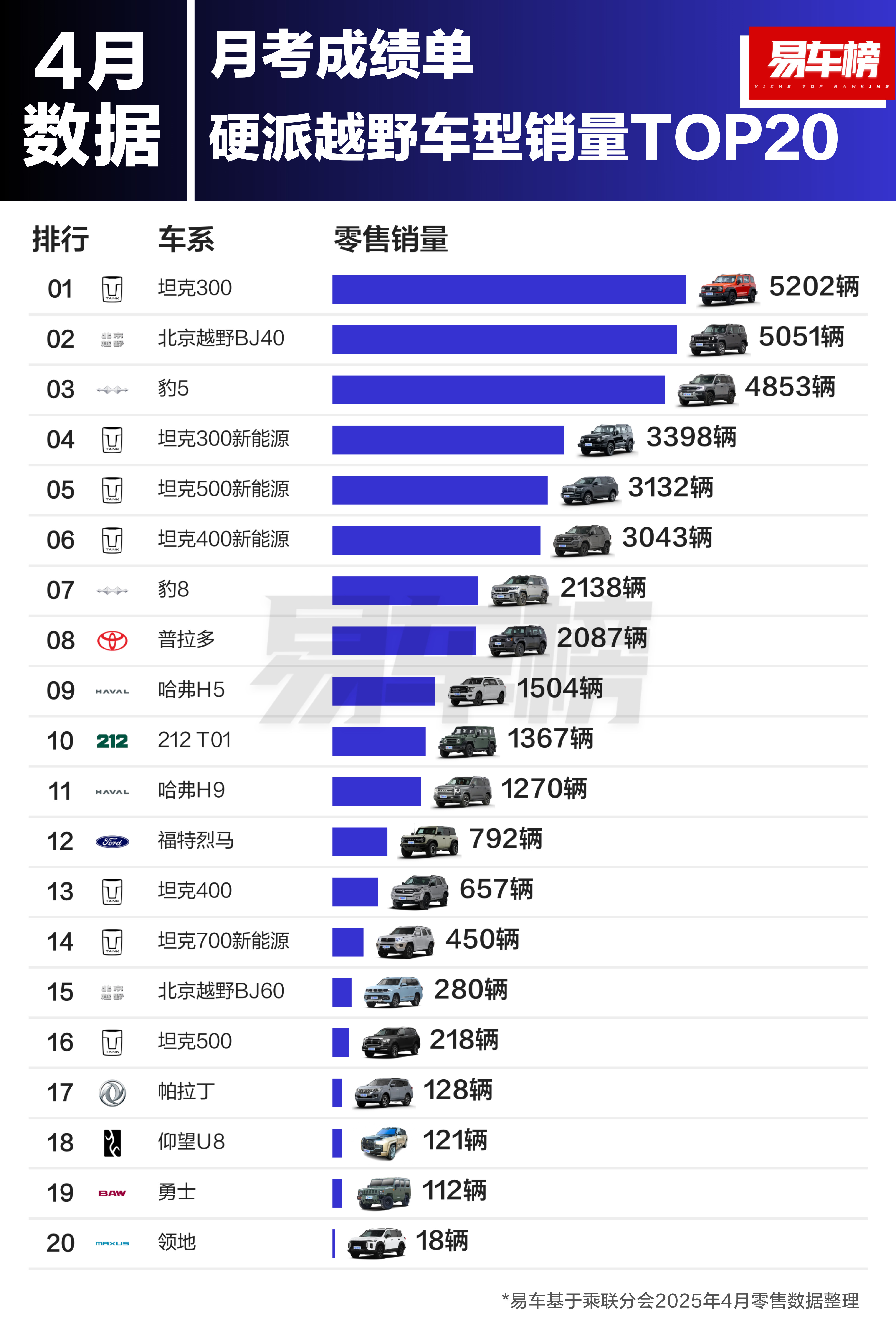 北京BJ40卖的是真好，不声不响硬是挤到了坦克和方程豹中间，和两个越野圈的流量明