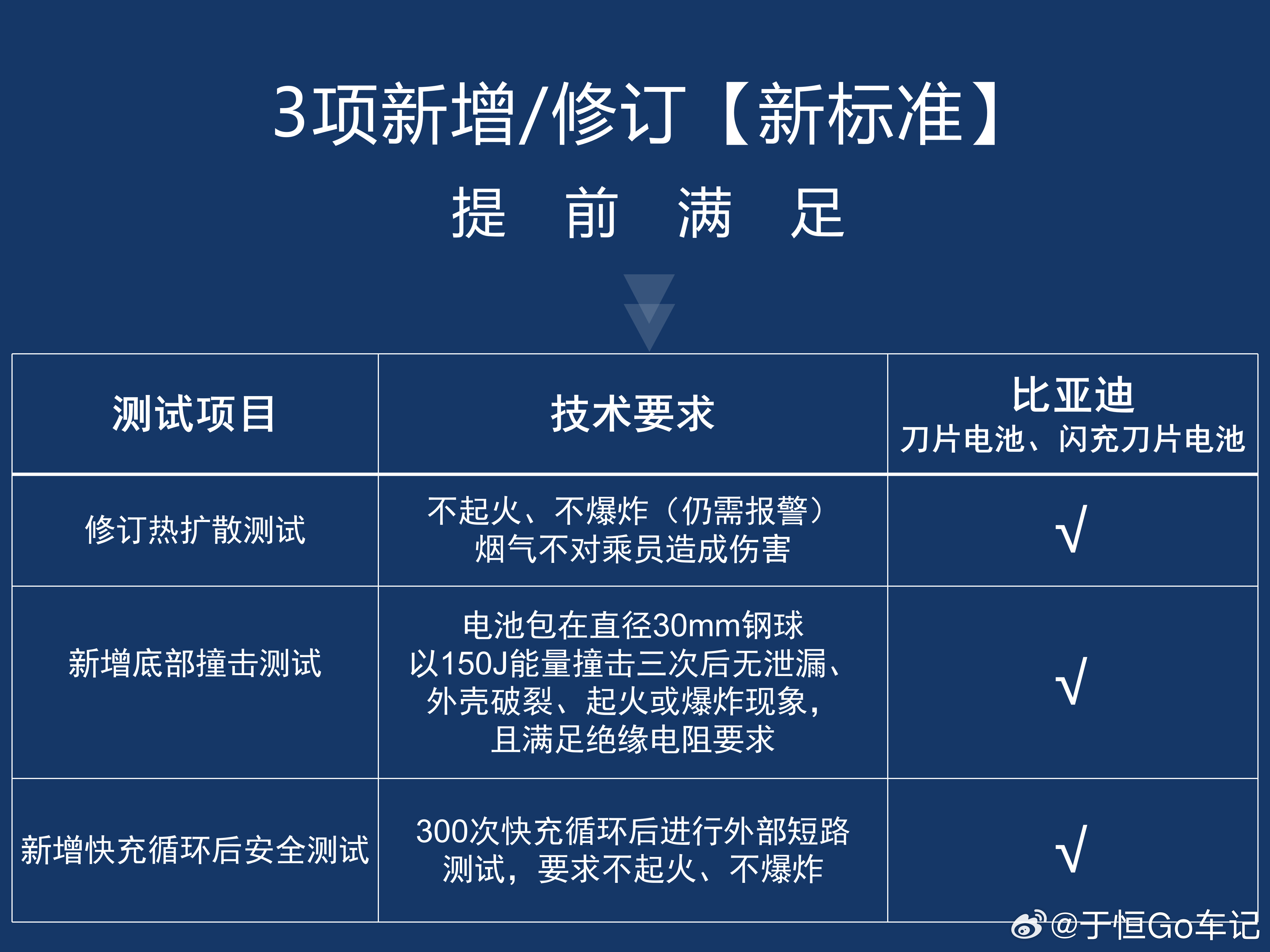 闪充动力电池通过新国标认证近日，比亚迪刀片电池和闪充刀片电池提前通过新国标GB
