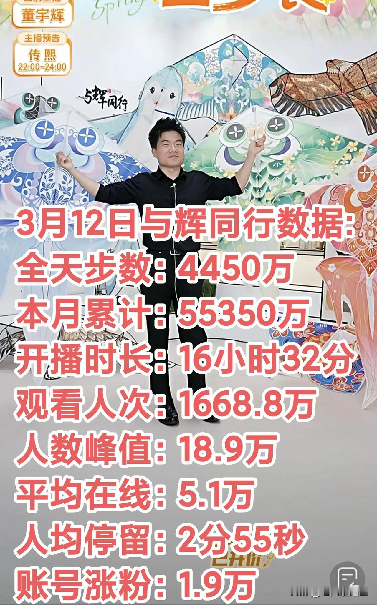 恭喜董老师🎉又是收获满满的一天3月12日全天GMV4450万观看人次16