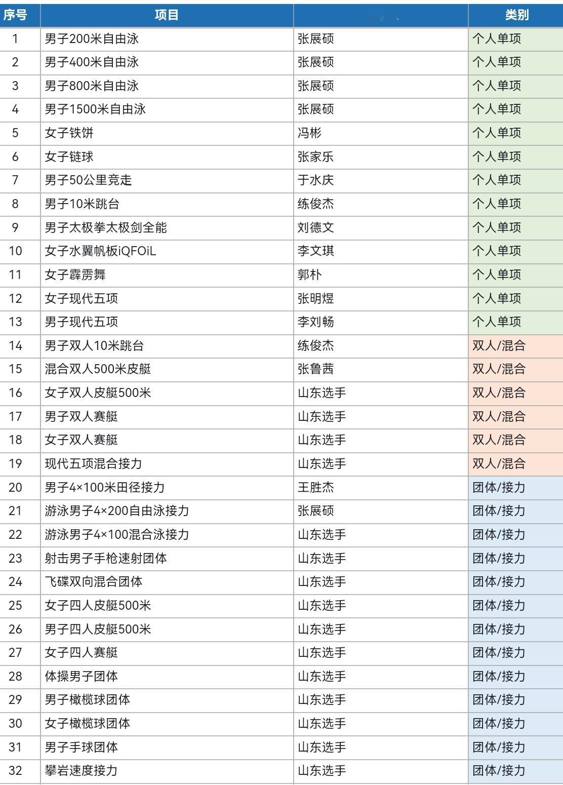 山东网友期待的亚运金牌统计对比表来了规则按照每个项目即使多名运动员参与也算一金的原则浙江35金山东3