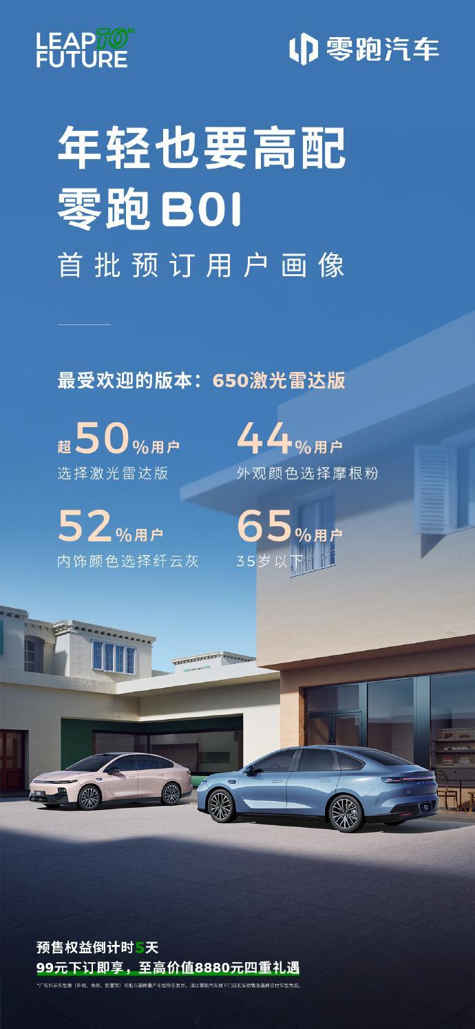 零跑B01零跑汽车公布了B01首批预订用户画像，数据显示650激光雷达版最受欢