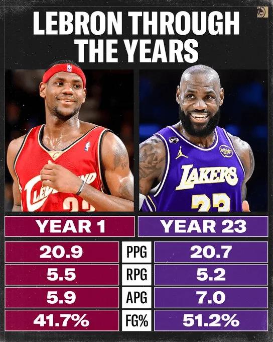 詹姆斯第1个赛季：20.9+5.5+5.9詹姆斯第23个赛季：20.7+5.2