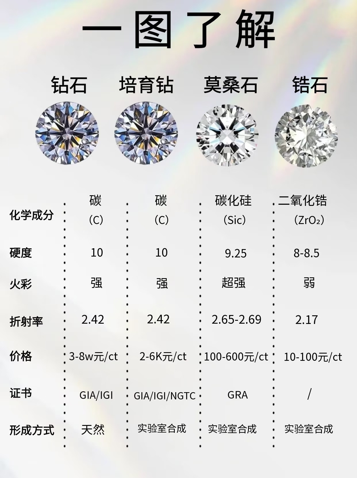 培育钻到底是智商税还是真平替培育钻比天然还好看一点呢，那种布灵布灵的“鸽子蛋”我