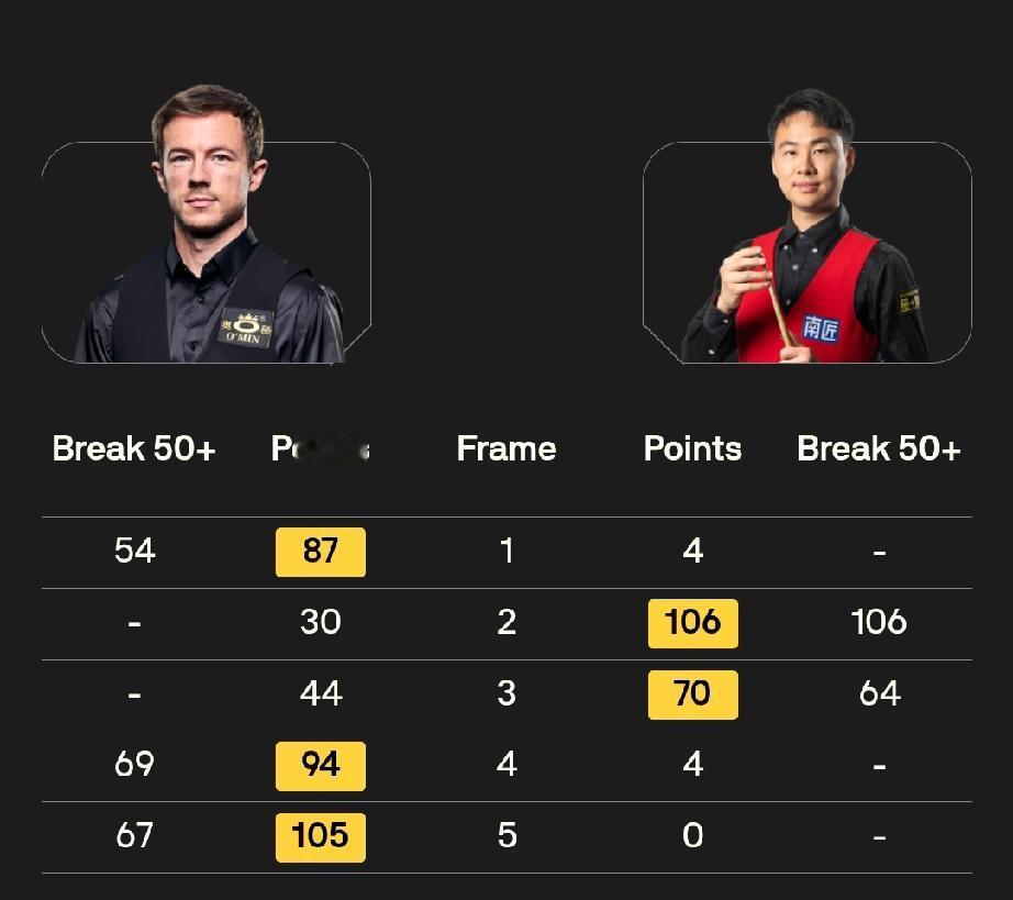 张安达3-1瑞恩·戴徐思2-3杰克·利索夫斯基1月24日，斯诺克冠军