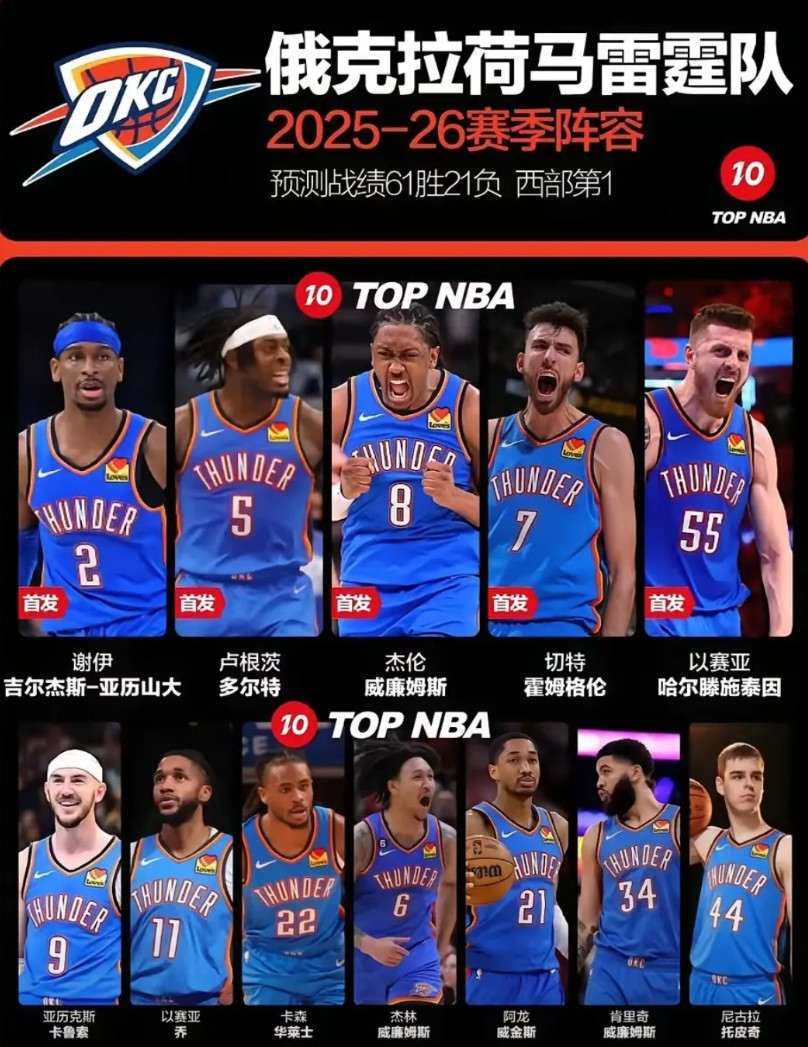 恐怖如斯！伴随着雷霆七连胜，排名西部第一，也是全联盟第一。新赛季的雷霆还是那么生