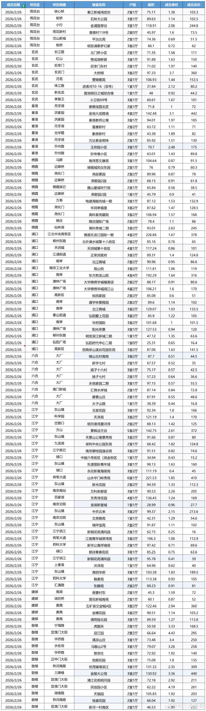 南京与苏州2月26日二手房成交的情况。都是便宜的好卖。所以看到这两个城市的房价