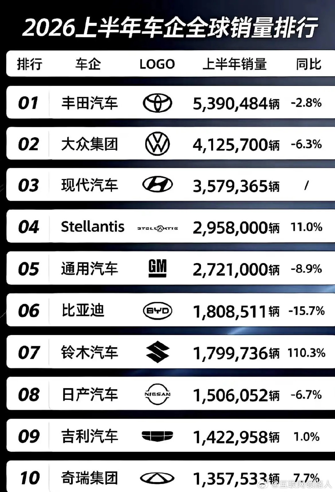 上半年全球汽车销量榜，三家国产品牌成功上榜。丰田依旧拿下第一，大众位列第二。但是你们知道铃木icon