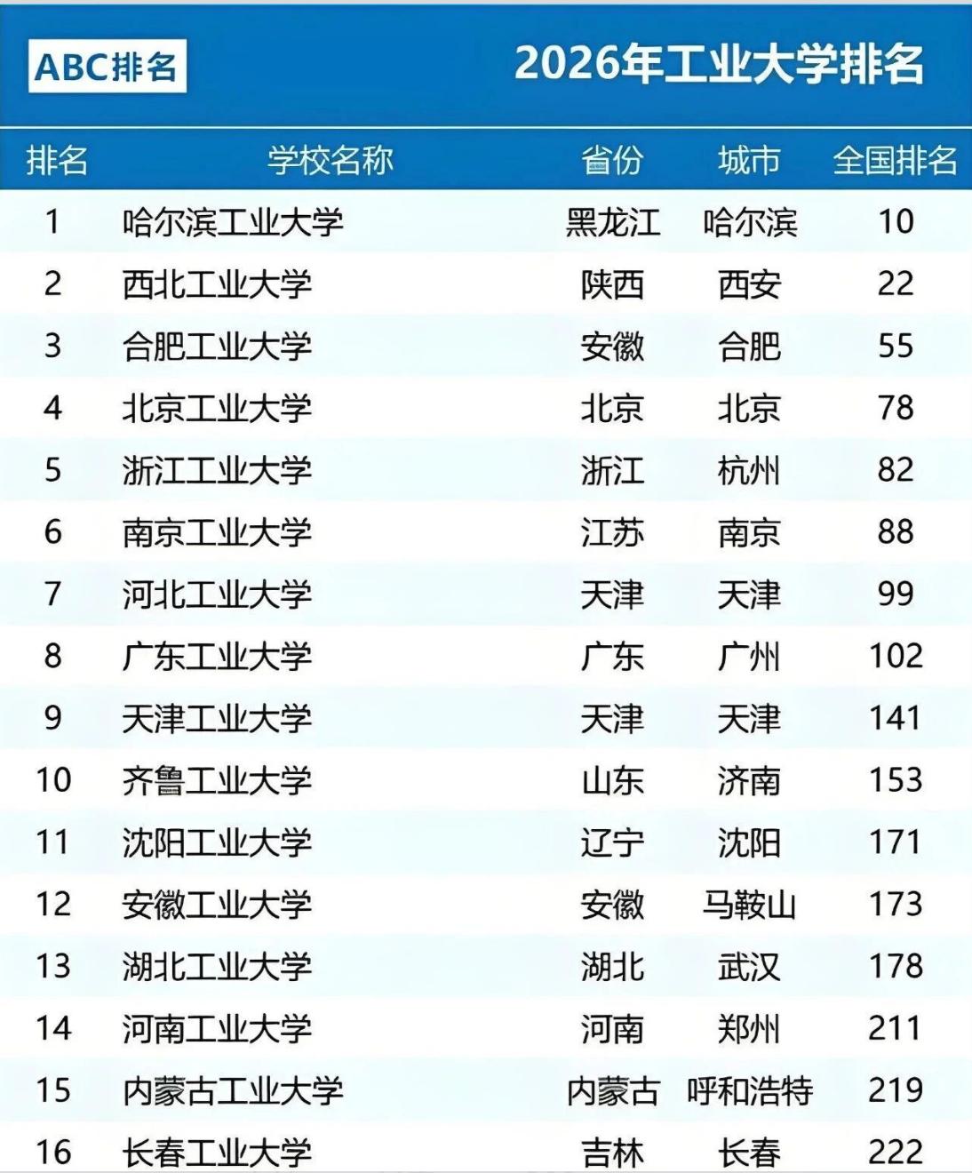 全国工业大学排名，合肥工业大学的确很强。