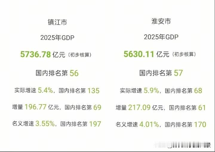 镇江怎么了，眼看快被淮安给超过了，目前镇江和淮安之间就差100多亿，可能再等2到