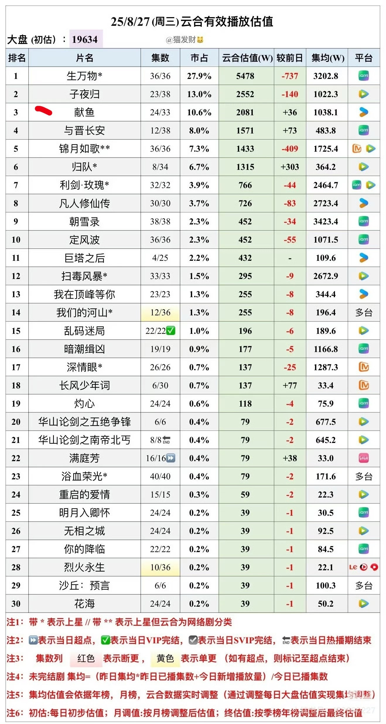 麦cp还是有用的，日播破1000w了😳​​​