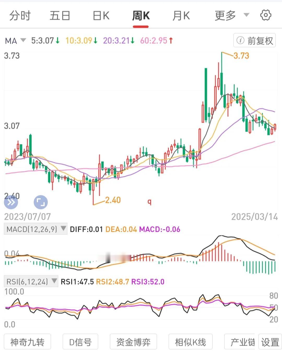 底仓不动如铁打的营盘。波段运营专门浮筹把持仓成本降低至0时，长期持有水到渠成。市