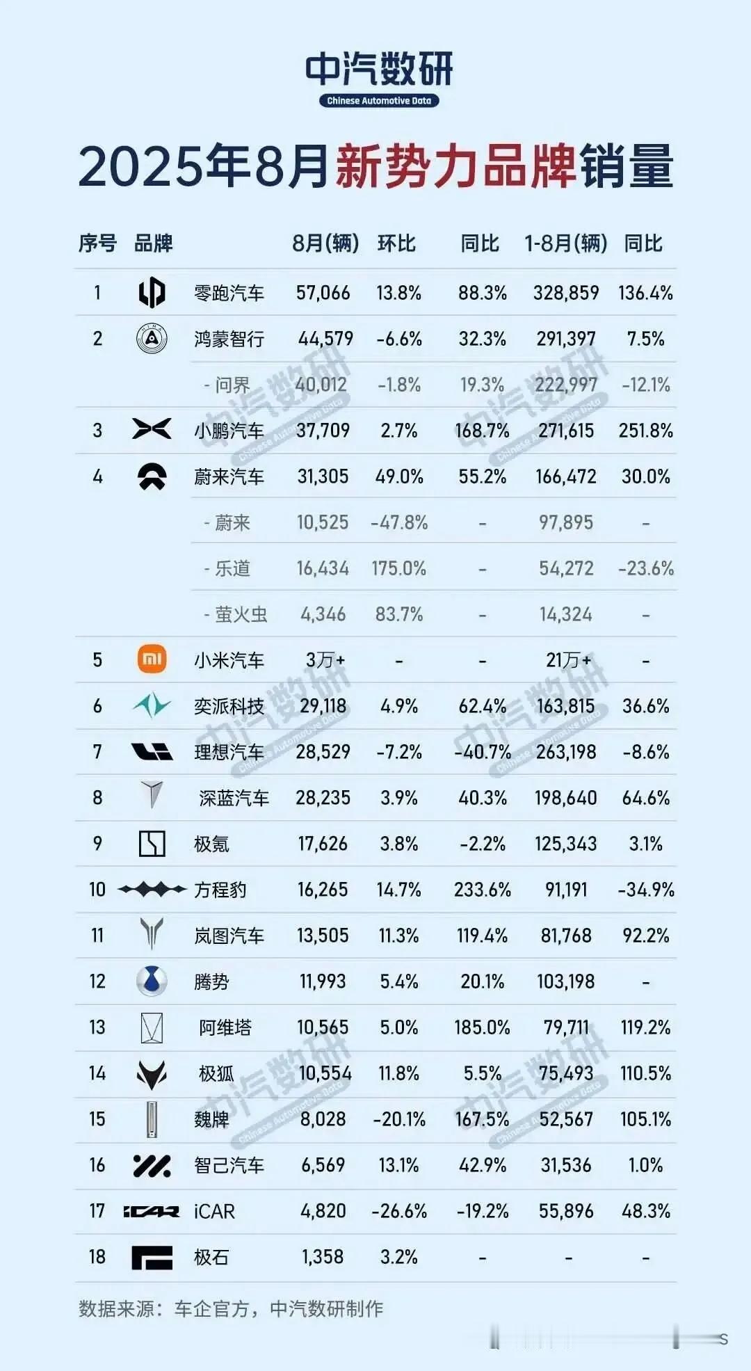 奕派科技8月销量291118辆，排名新势力榜第8位，岚图科技8月销量13505辆