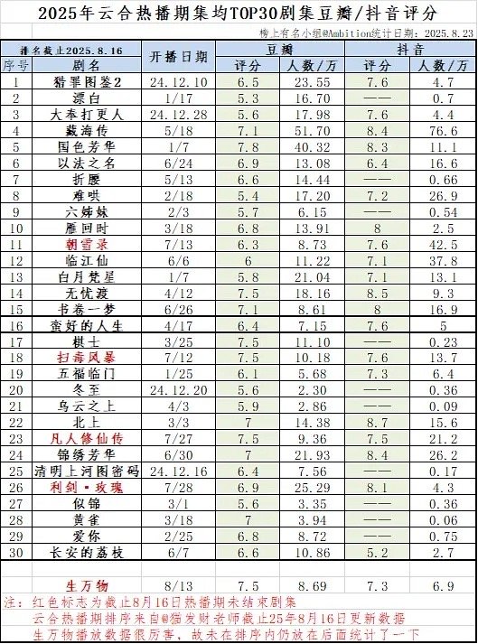 2025年云合热播期集均TOP30剧集豆瓣/抖音评分以及评分人数​​​