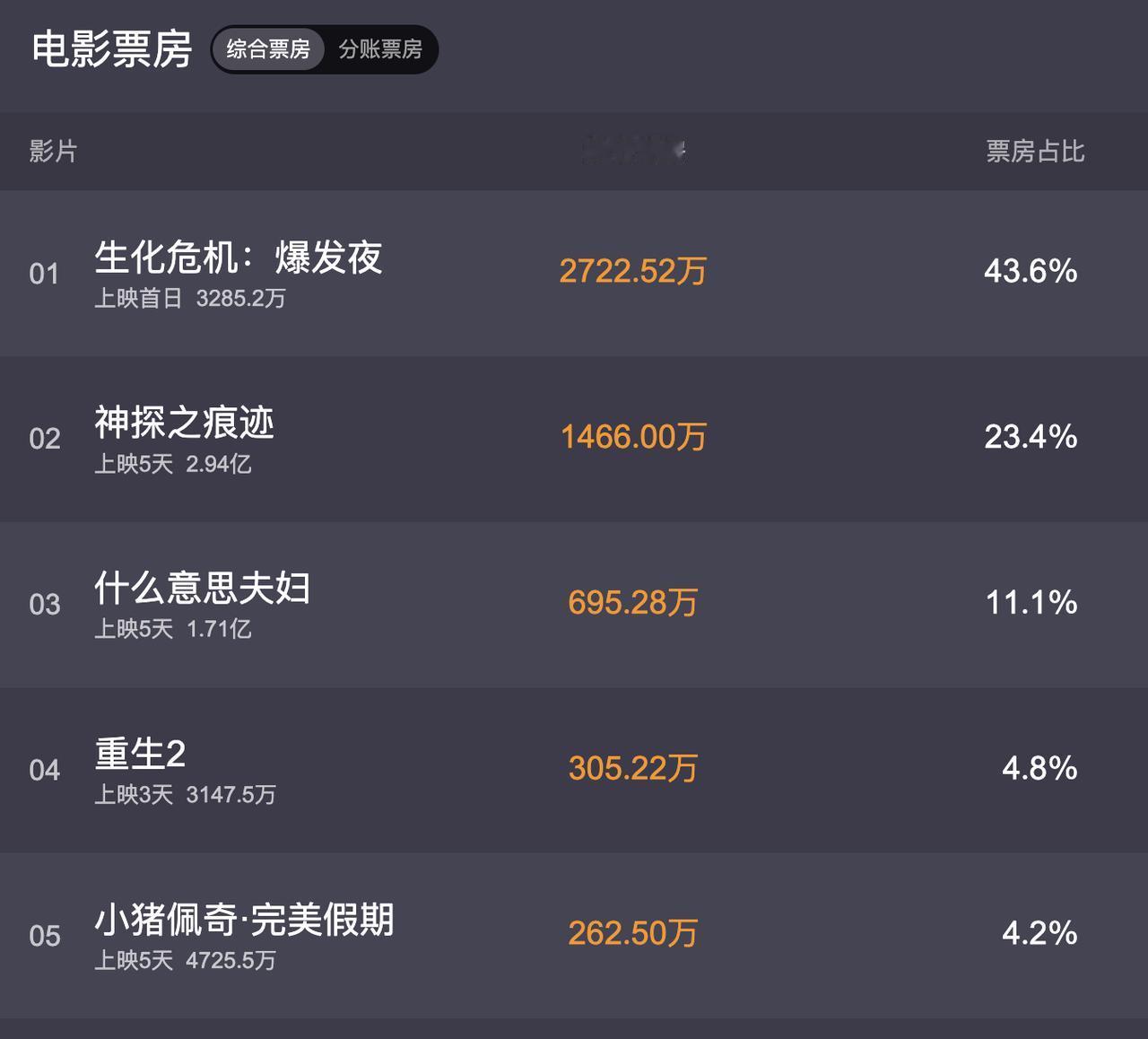 这个国庆档的电影票房都不大好看！最好的一部电影《神探之痕迹》的票房也才近3亿