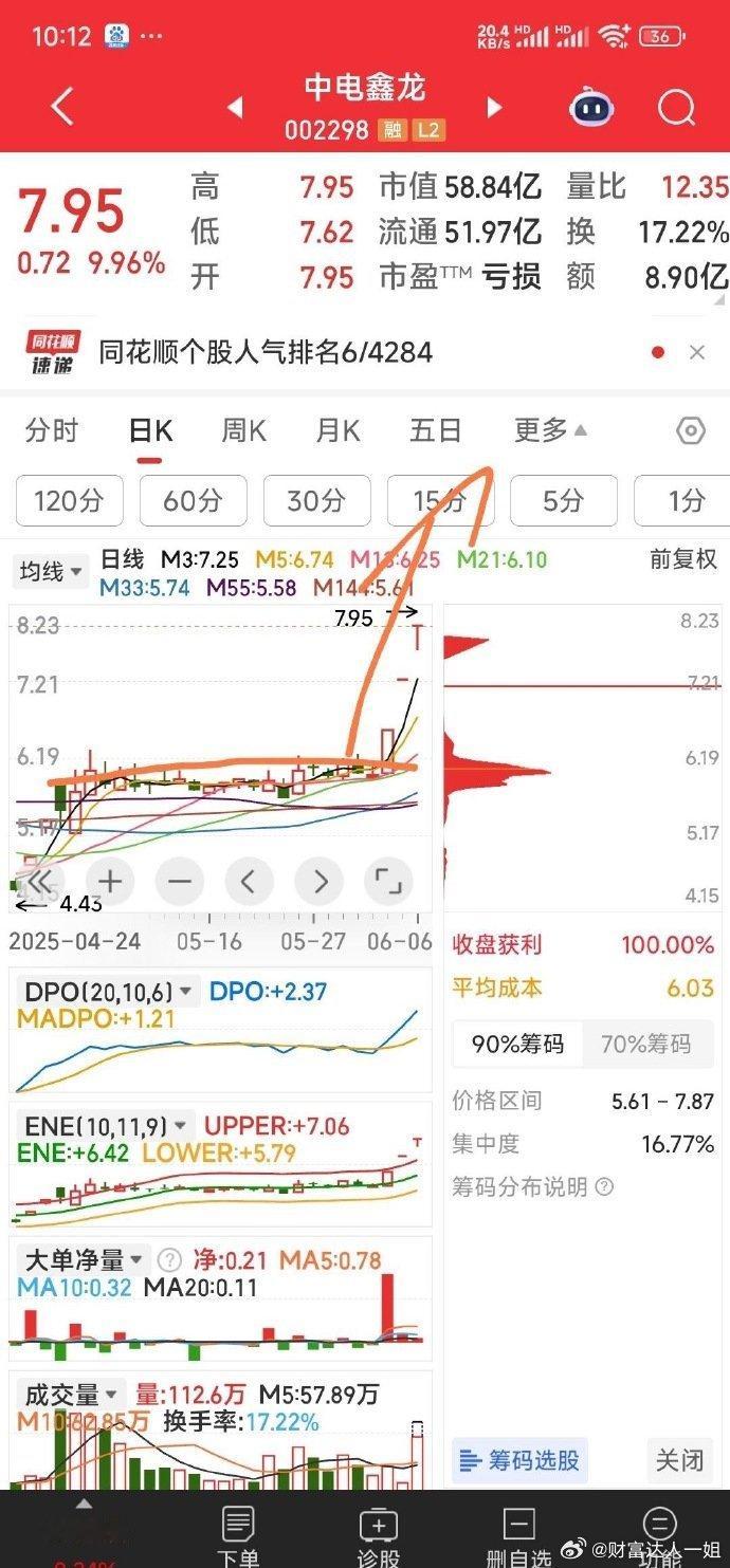 我的五牛图及其奔跑方向​国风新材​，M13均线坚如磐石，未有丝毫破绽。我便静坐其