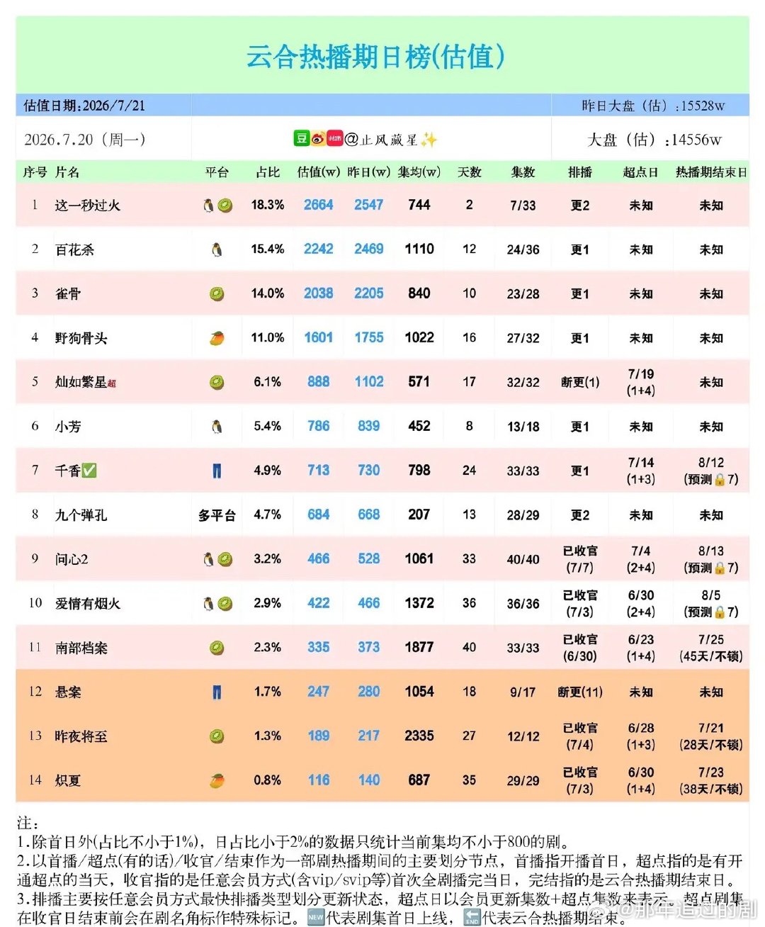 云合7.20热度榜：新剧持续领跑，古装短剧牢牢垄断网剧市场云合7月20日热播剧估