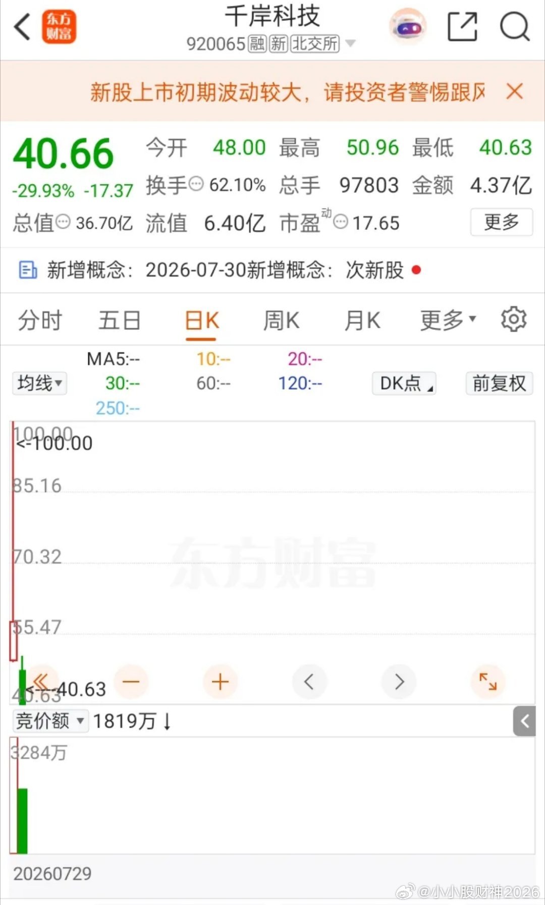 A股今天最惨的股票诞生了，它就是北交所新股千岸科技。前一日上市最高冲击100元，