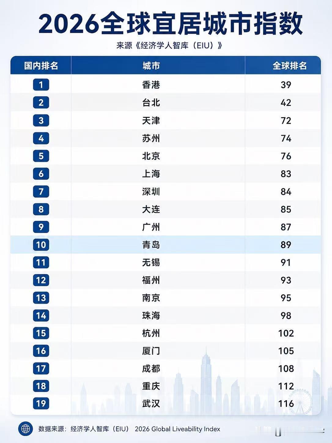 2026全球宜居城市排名青岛国内第十英国《经济学家》杂志公布了2026年度