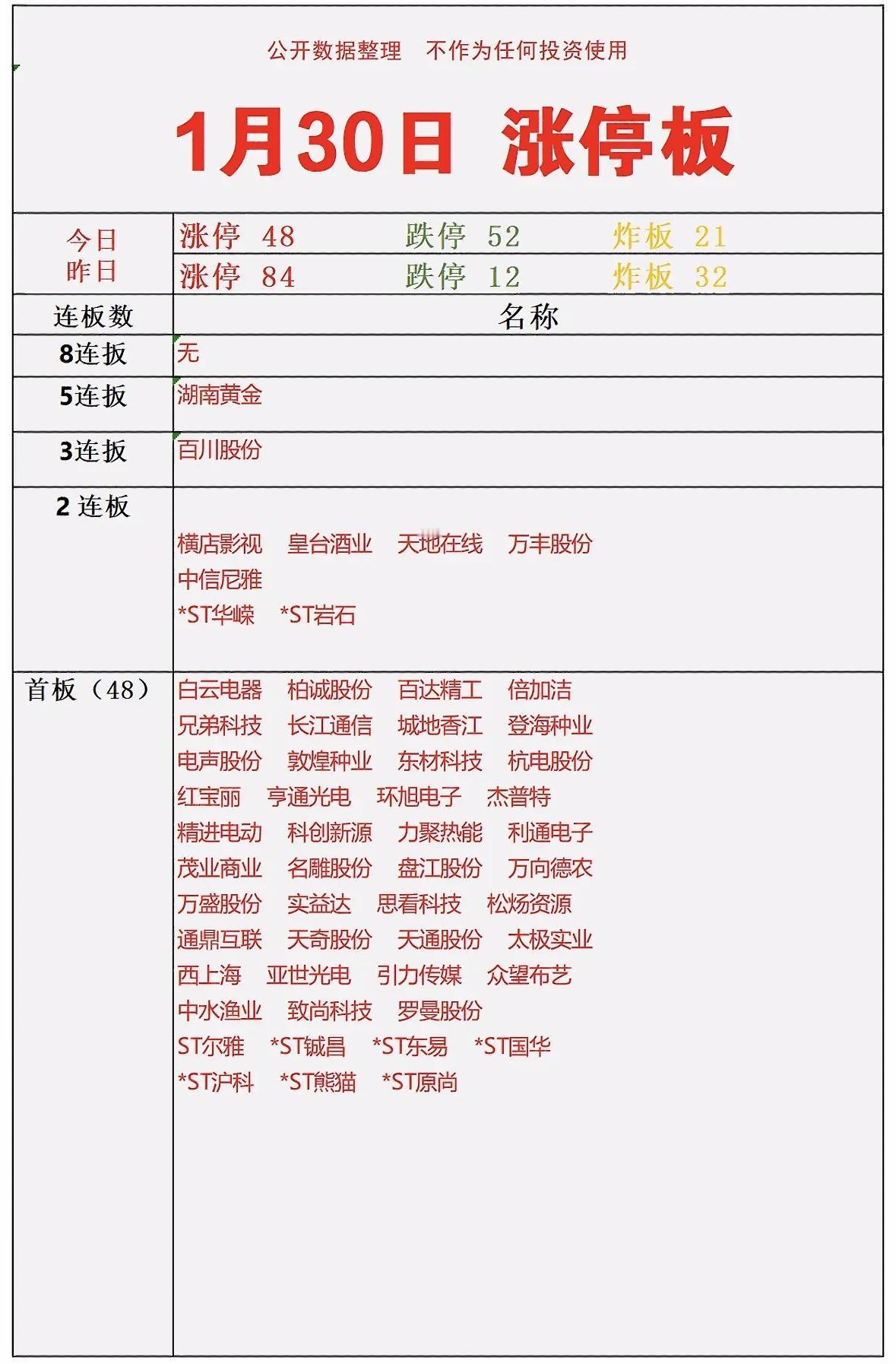 1月30日涨停板数据，投资参考！📈📉"股市震荡：黄金影视领涨，ST板块分