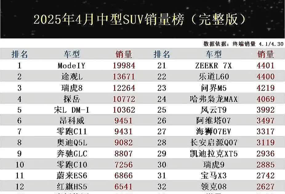 中型SUV市场变天了？2025年4月中型SUV销量排行榜已出炉！其中共有5款中型