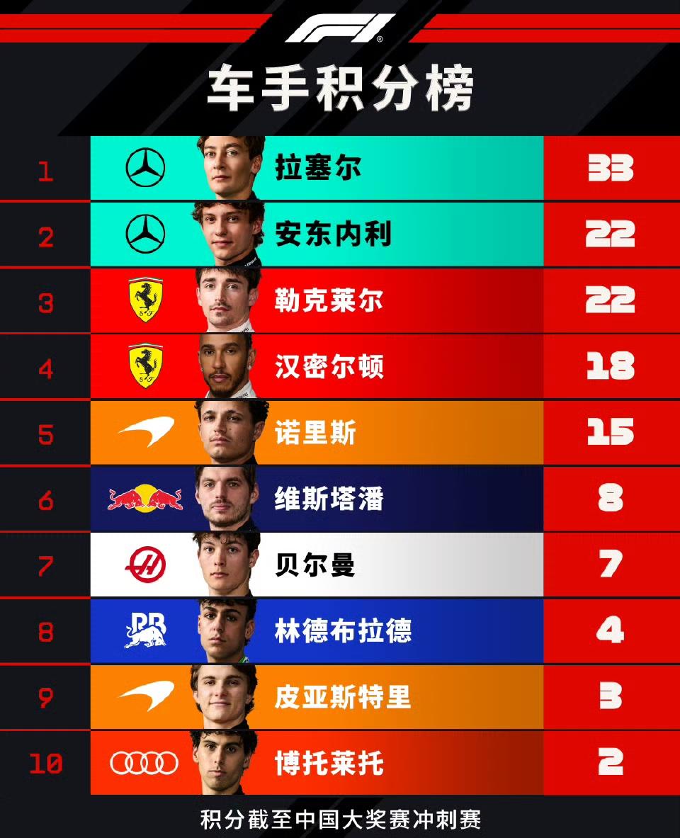 奔驰这两天真是大起大落呀才在F1拿了个冠亚军结果今天就在武汉问题车展拿了个第