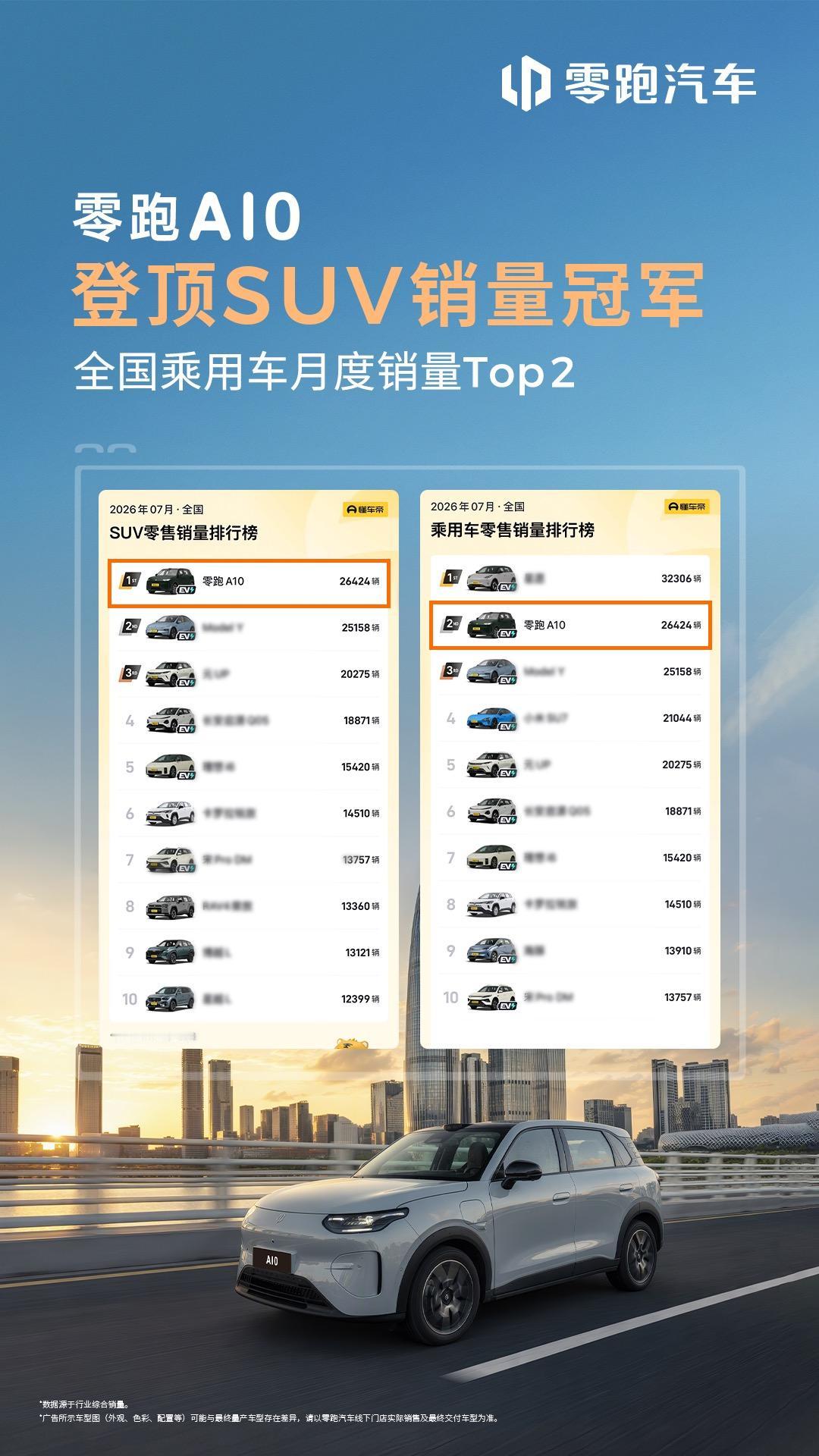 一天852台，这车卖得也太快了吧刷到零跑A10上个月销量26424台，闲得慌摁