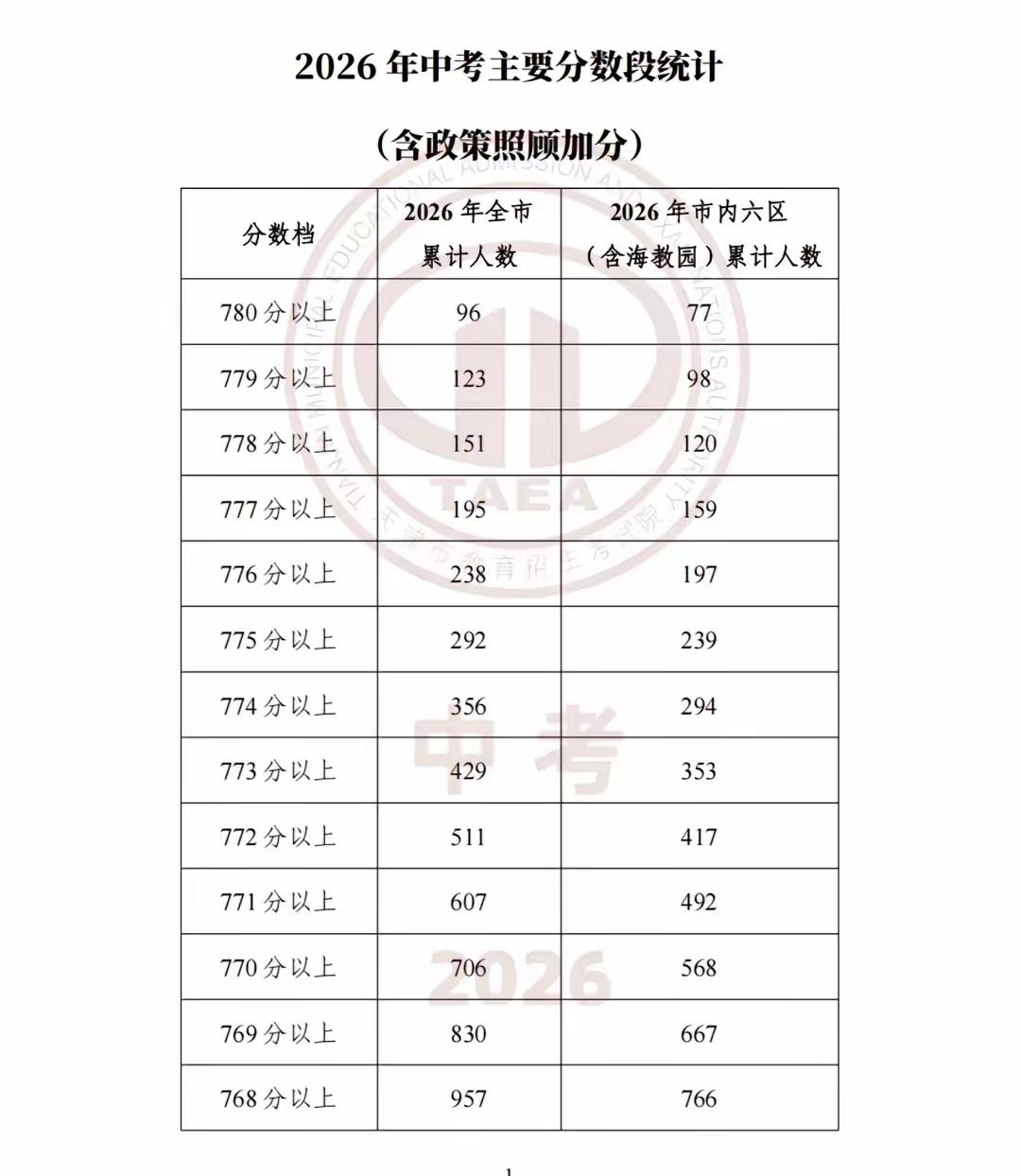 780分以上77人770分以上568人760分以上1960人750分以上4