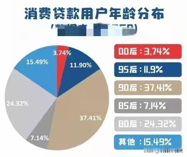 最新数据：全国近3亿成年人有网贷记录，8000万人征信不良。18-35岁占逾期八