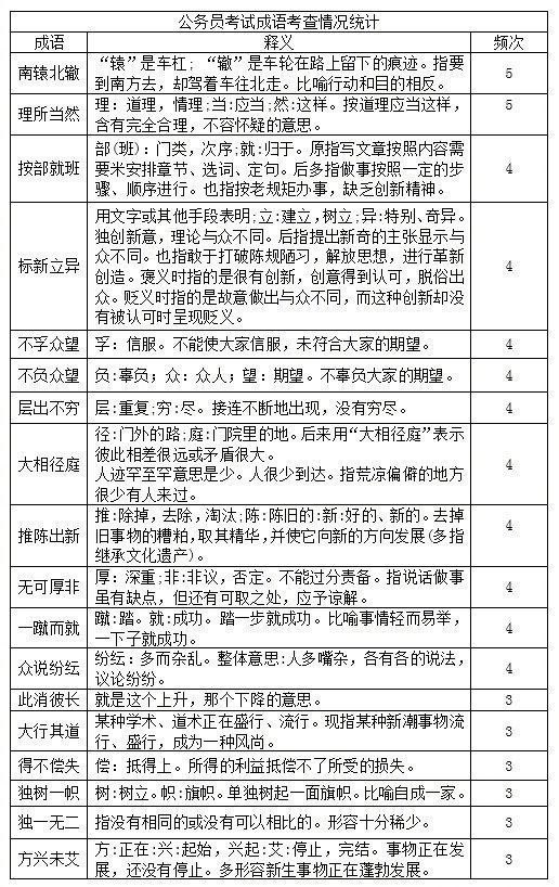 公务员考试近年考察最多的成语及出现频率！​​​