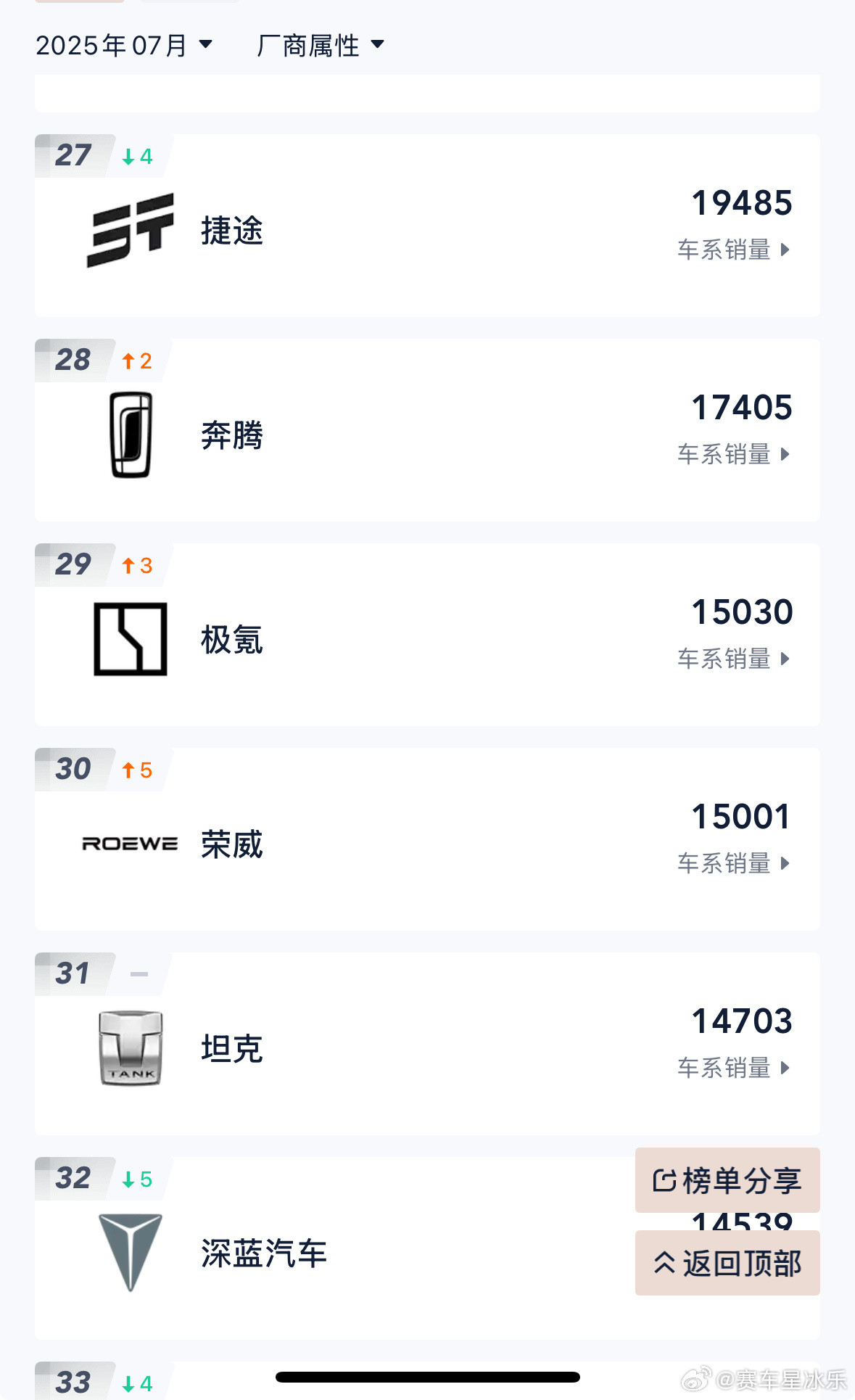 都在传极氪9X小订8万的消息。如果是真的话，那么按现在极氪的月销15000来说