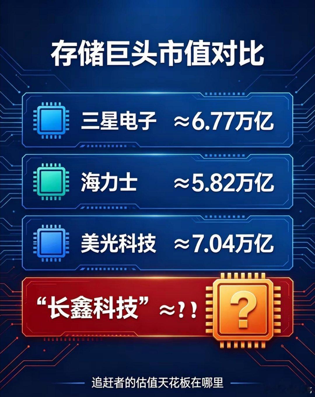 三星电子：≈6.77万亿人民币海力士：≈5.82万亿人民币美光科技：≈7.0
