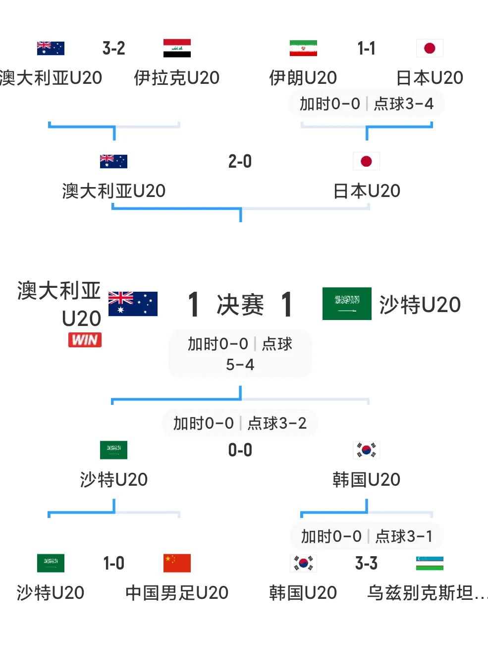 随着澳大利亚点球5:4击败沙特，夺得U20亚洲杯冠军，最终的U20八强排名出炉: