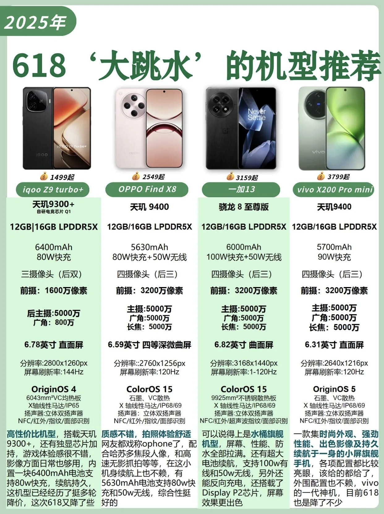 618跳水神机推荐，今年618有一些价格跳水的神机，覆盖各个价位，1499的IQOOZ9turbo+